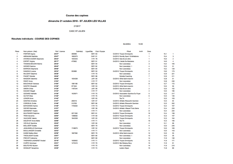 Résultats officiels de la 10ème édition de la Course des copines (2018/1)
